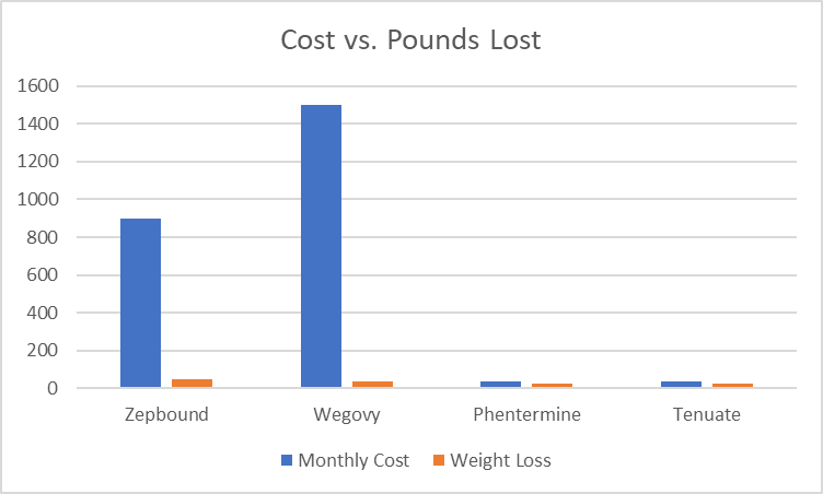 zepbound wegovy cost graph