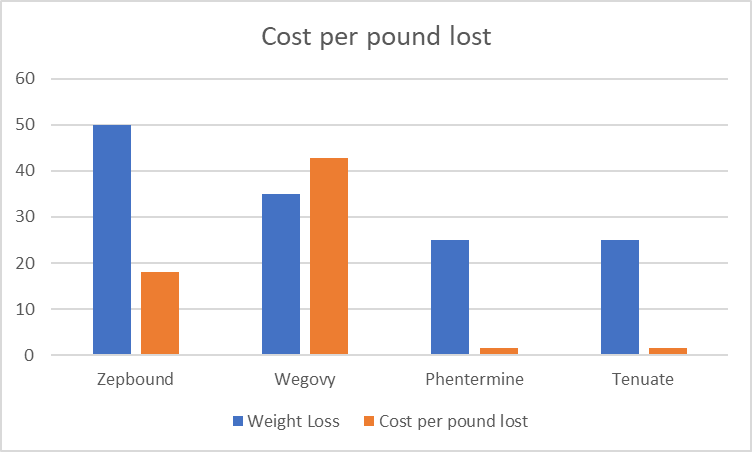 Zepbound Wegovy cost per pound lost